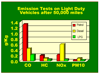 Emission tests on light duty vehicles after 50,000 miles